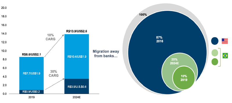 Migration away from banks