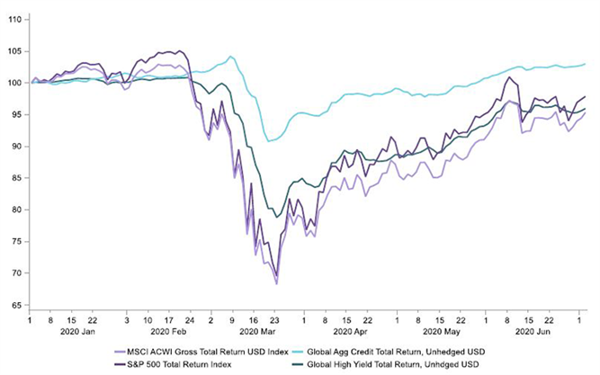 Figure 1: The year so far: a round trip for many asset markets (1 January = 100)