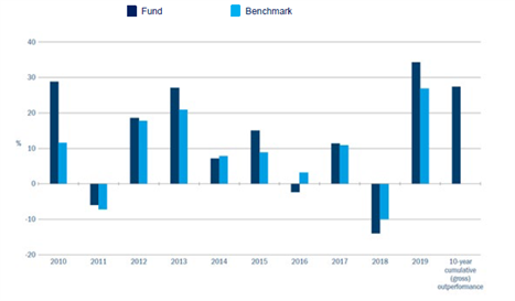 Figure 1: Threadneedle (Lux) Pan European Equities (gross) v MSCI Europe Index