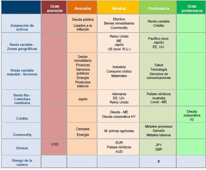 Instantánea de la asignación de activos