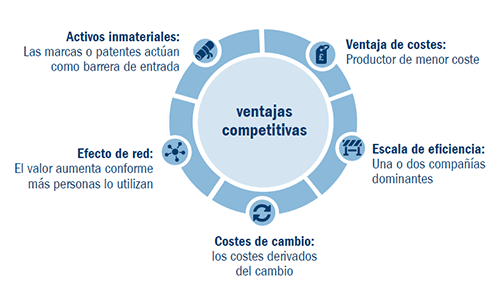 Ventajas competitivas circle