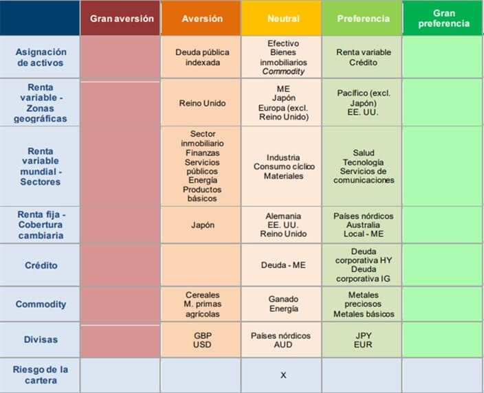 Instantánea de la asignación de activos