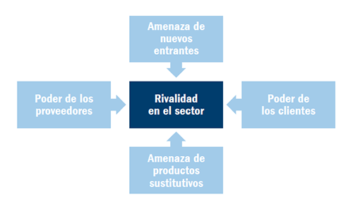 Rivalidad en el sector