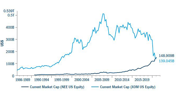 Nextera market cap exceeds Exxon Mobil