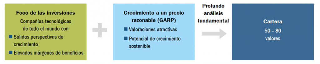 Identificar las mejores oportunidades de crecimiento