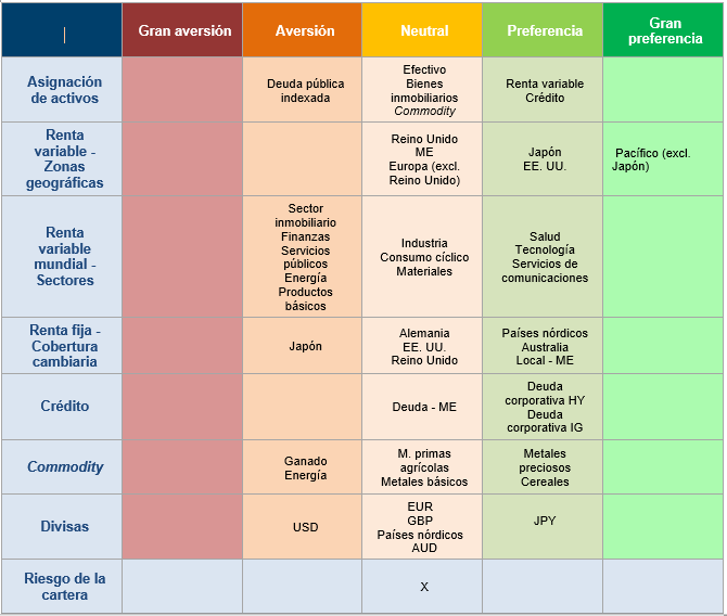 Asset Allocation Snapshot