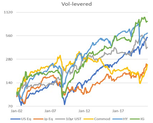 Vol levered graph