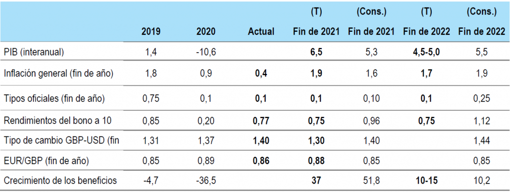 Forecast for the Reino Unido