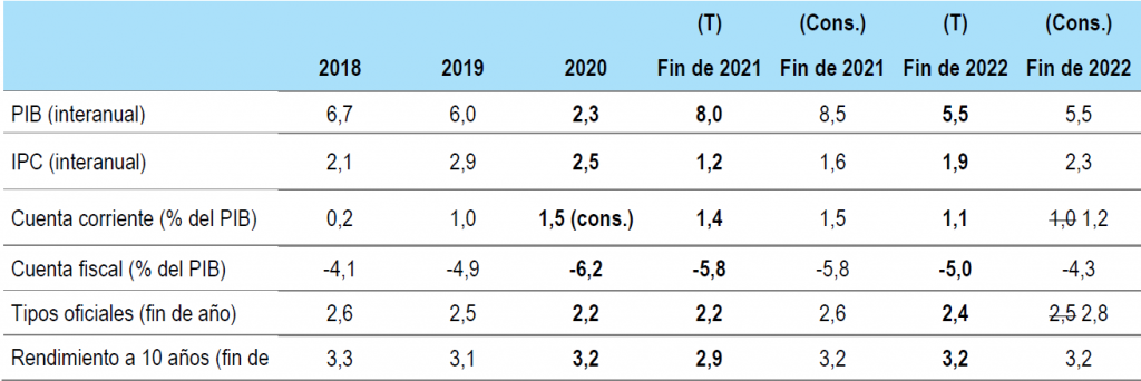 Forecast for China