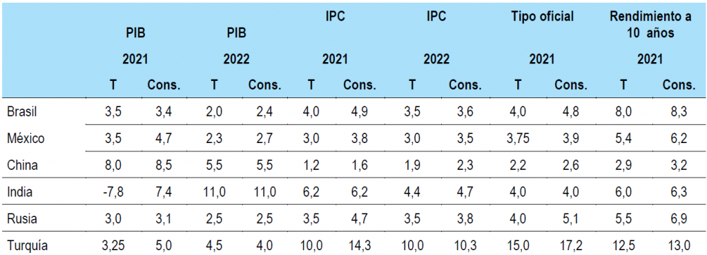 EM forecasts