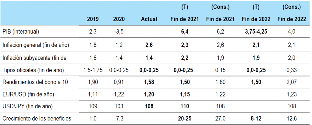 Economic Forecasts Q2 2021 Fig1