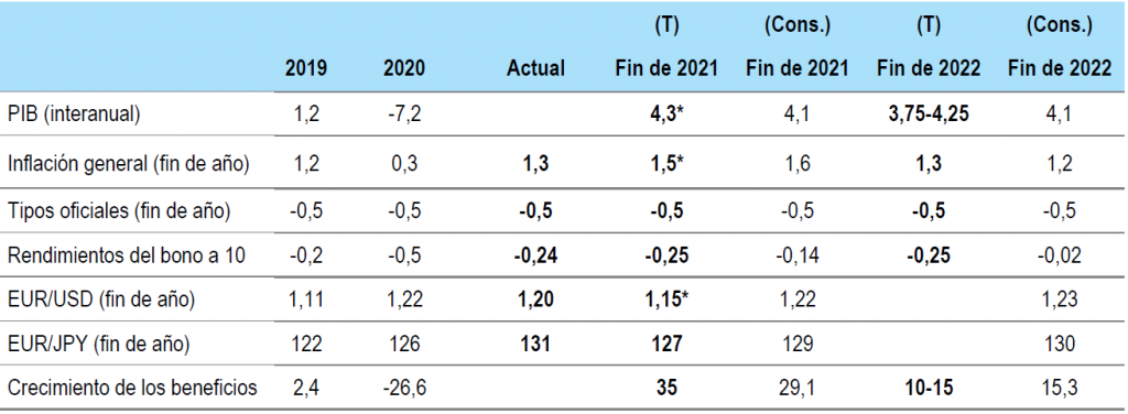 Economic Forecasts Q2 2021