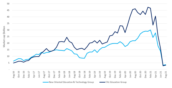 Entreprises de soutien scolaire - graph