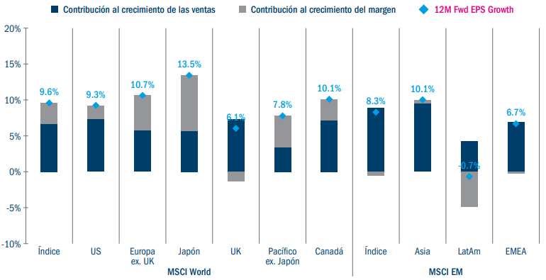 Global 12-month forward earnings per share growth expectations