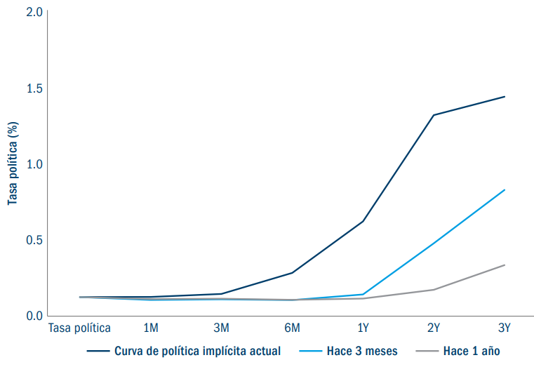 US interest rate expectations and history