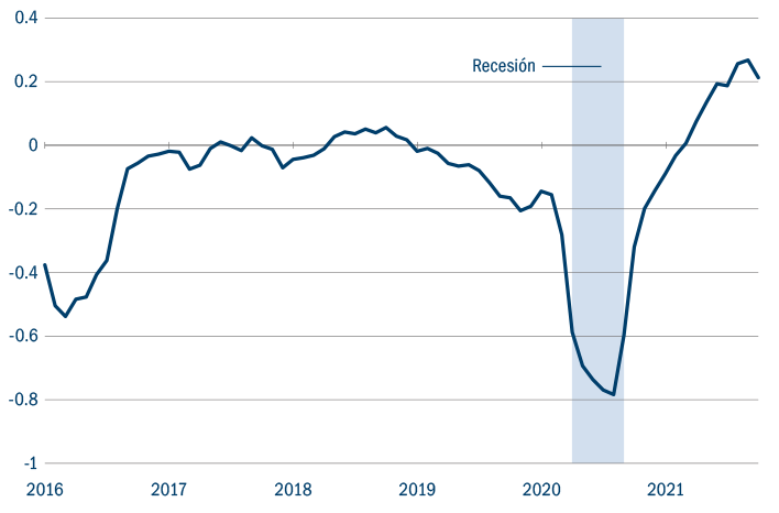 High yield credit migration rates in the period from 1 January 2016 to 31 October 2021