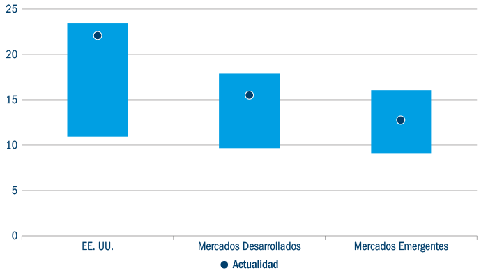 Global equity valuations for US, Developed Markets and Emerging Markets