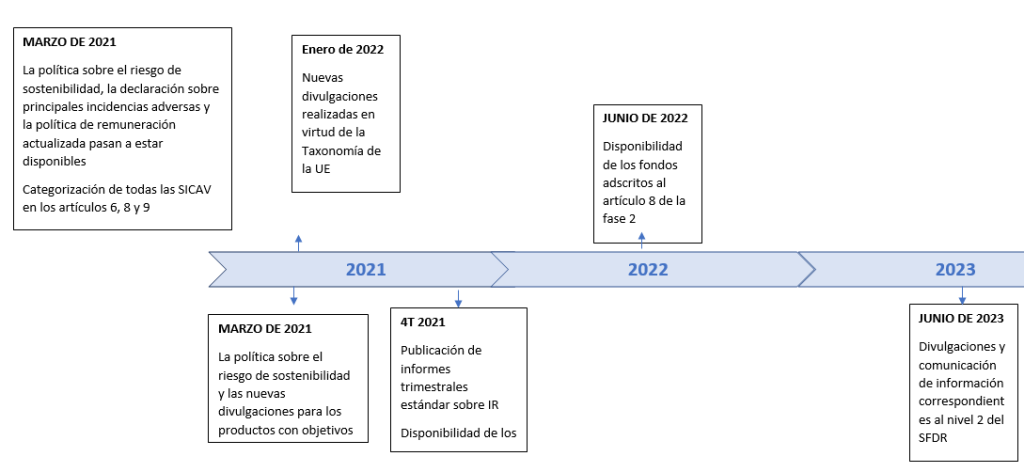 Chart responsible investment sfdr
